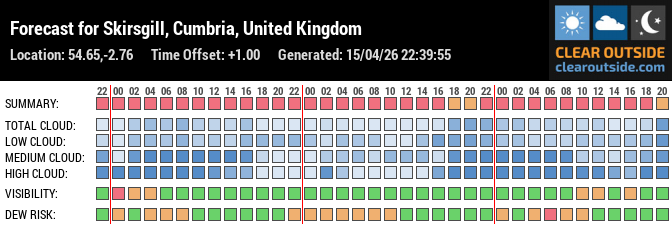 Forecast für My location Penrith, Cumbria, UK (54.65, -2.76)
