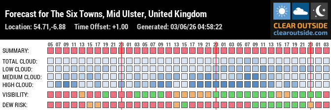 Forecast for The Six Towns, Mid Ulster, United Kingdom (54.71,-6.88)