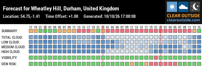 Forecast for Wheatley Hill, Durham, United Kingdom (54.75,-1.41)