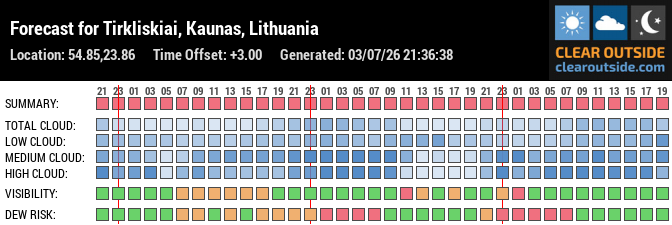Forecast for Tirkliskiai, Kaunas, Lithuania (54.85,23.86)
