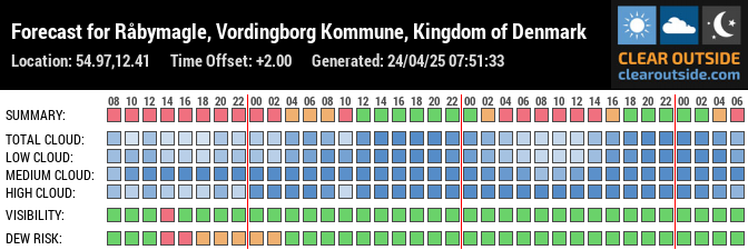 Forecast for Råbymagle, Vordingborg Kommune, Kingdom of Denmark (54.97,12.41)