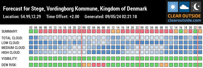 Forecast for Stege, Vordingborg Kommune, Kingdom of Denmark (54.99,12.29)