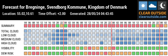Forecast for Bregninge, Svendborg Kommune, Kingdom of Denmark (55.02,10.61)
