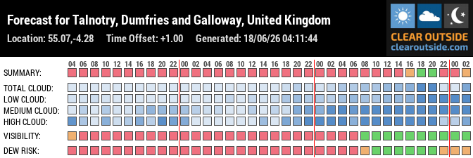Forecast for Talnotry, Dumfries and Galloway, United Kingdom (55.07,-4.28)
