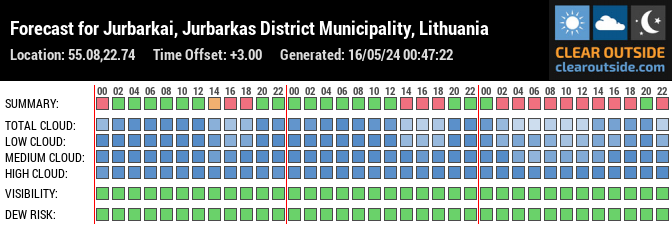 Forecast for Jurbarkai, Jurbarkas District Municipality, Lithuania (55.08,22.74)
