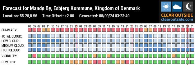 Forecast for Mandø By, Esbjerg Kommune, Kingdom of Denmark (55.28,8.56)