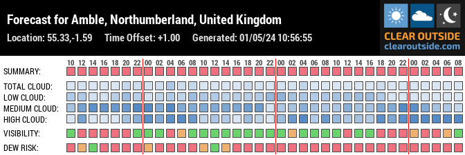 Forecast for Amble, Northumberland, United Kingdom (55.33,-1.59)