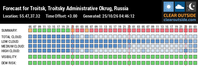 Forecast for Troitsk, Troitsky Administrative Okrug, Russia (55.47,37.32)