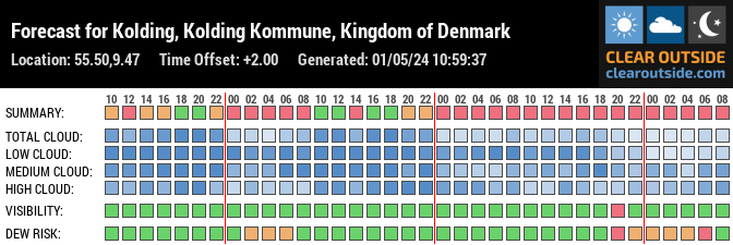 Forecast for Kolding, Kolding Municipality, DK (55.50,9.47)