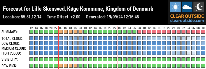 Forecast for Lille Skensved, Køge Kommune, Kingdom of Denmark (55.51,12.14)