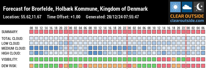 Forecast for Brorfelde, Holbæk Kommune, Kingdom of Denmark (55.62,11.67)