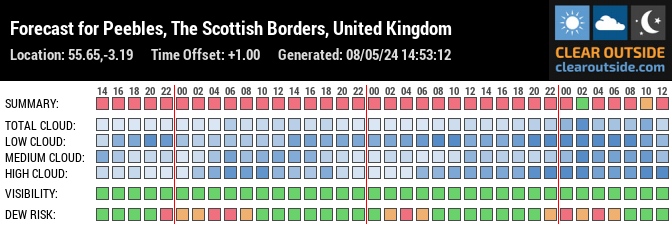 Forecast for Peebles, Scottish Borders, UK (55.65,-3.19)