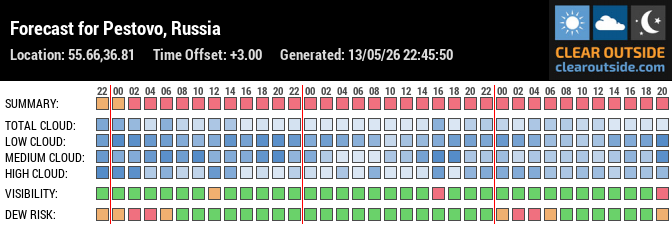 Forecast for Pestovo, Russia (55.66,36.81)