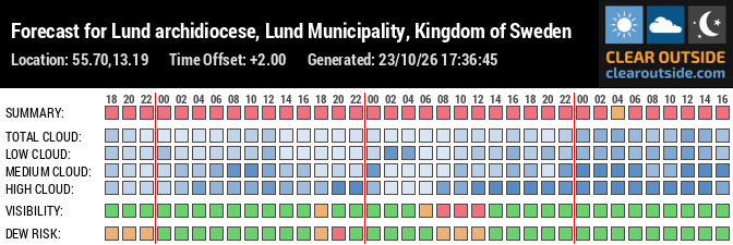 Forecast for Lund archidiocese, Lund Municipality, Kingdom of Sweden (55.70,13.19)