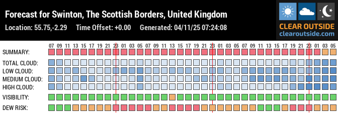Forecast for Swinton, The Scottish Borders, United Kingdom (55.75,-2.29)