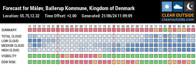 Forecast for Måløv, Ballerup Kommune, Kingdom of Denmark (55.75,12.32)