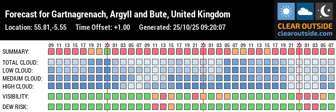 Forecast for Gartnagrenach, Argyll and Bute, United Kingdom (55.81,-5.55)