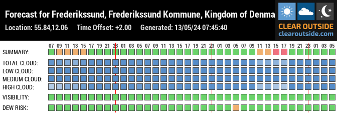 Forecast for Frederikssund, Frederikssund Kommune, Kingdom of Denmark (55.84,12.06)
