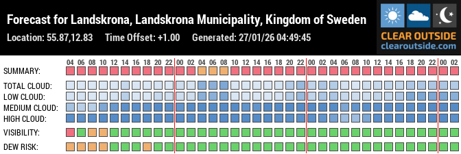 Forecast für Landskrona Sweden (55.87, 12.83)