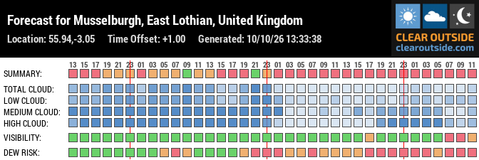 Forecast for Musselburgh, East Lothian, United Kingdom (55.94,-3.05)