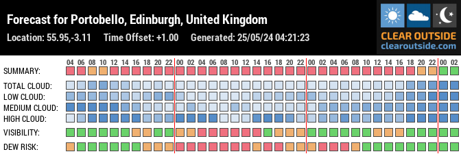 Forecast for Portobello, Edinburgh, United Kingdom (55.95,-3.11)