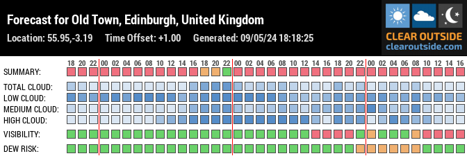 Forecast for Old Town, Edinburgh, United Kingdom (55.95,-3.19)