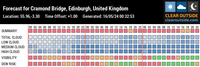 Forecast for Cramond Bridge, Edinburgh, United Kingdom (55.96,-3.30)