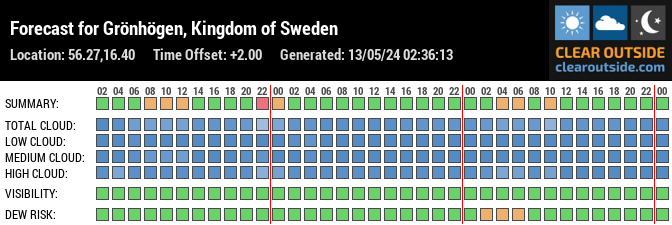 Forecast for Grönhögen, Kingdom of Sweden (56.27,16.40)