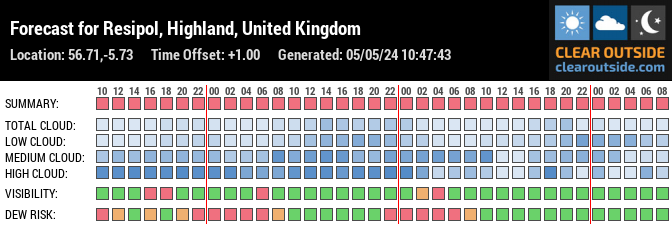Forecast for Resipol, Highland, United Kingdom (56.71,-5.73)