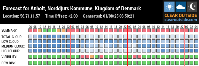 Forecast for Anholt, Norddjurs Kommune, Kingdom of Denmark (56.71,11.57)
