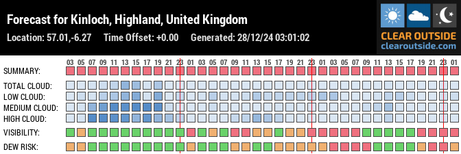 Forecast for Kinloch, Highland, United Kingdom (57.01,-6.27)