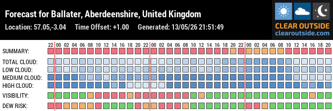 Forecast for Ballater, Aberdeenshire, United Kingdom (57.05,-3.04)