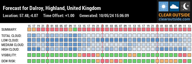 Forecast for Dalroy, Highland, United Kingdom (57.48,-4.07)