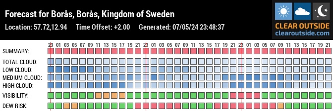 Forecast for Borås, Borås, Kingdom of Sweden (57.72,12.94)