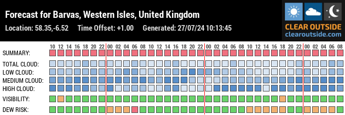 Forecast for Barvas, Western Isles, United Kingdom (58.35,-6.52)