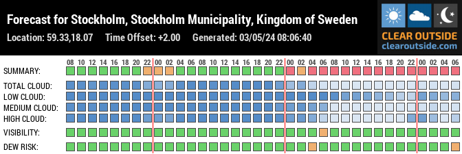 Forecast for Stockholm, Stockholm Municipality, Kingdom of Sweden (59.33,18.07)