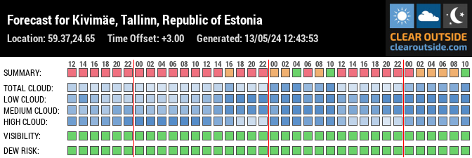 Forecast for Kivimäe, Tallinn, Republic of Estonia (59.37,24.65)