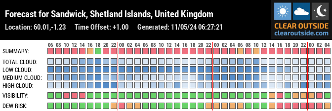 Forecast for Sandwick, Shetland Islands, United Kingdom (60.01,-1.23)