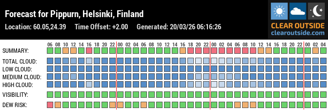 Forecast for Pippurn, Helsinki, Finland (60.05,24.39)