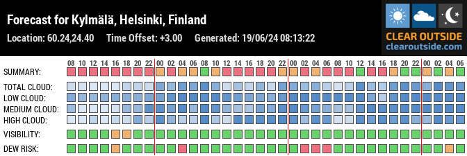 Forecast for Kylmälä, Helsinki, Finland (60.24,24.40)