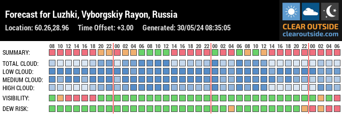 Forecast for Luzhki, Vyborgskiy Rayon, Russia (60.26,28.96)