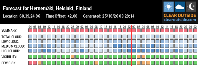 Forecast for Hernemäki, Helsinki, Finland (60.39,24.96)