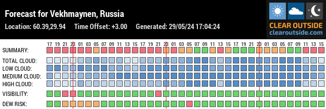 Forecast for Vekhmaynen, Russia (60.39,29.94)