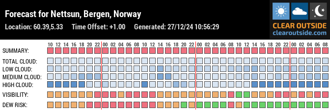 Forecast for Nettsun, Bergen, Norway (60.39,5.33)