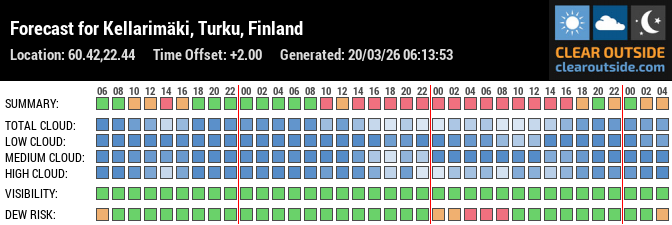 Forecast for Kellarimäki, Turku, Finland (60.42,22.44)