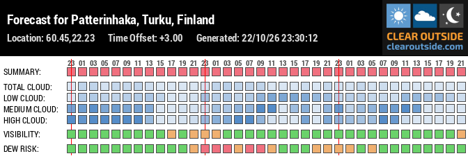 Forecast for Patterinhaka, Turku, Finland (60.45,22.23)