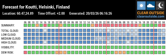 Forecast for Koutti, Helsinki, Finland (60.47,24.89)