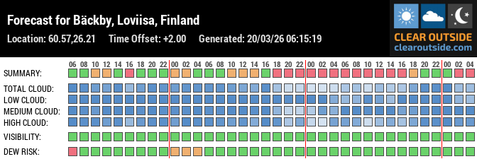 Forecast for Bäckby, Loviisa, Finland (60.57,26.21)