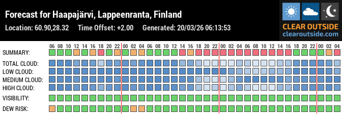 Forecast for Haapajärvi, Lappeenranta, Finland (60.90,28.32)