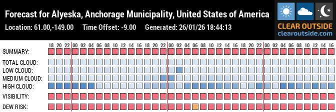 Forecast für Eagle River (61.00, -149.00)